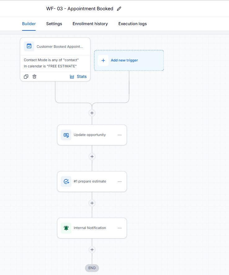 GoHighLevel workflow showing a booked appointment trigger, opportunity update, estimate preparation task, and internal notification