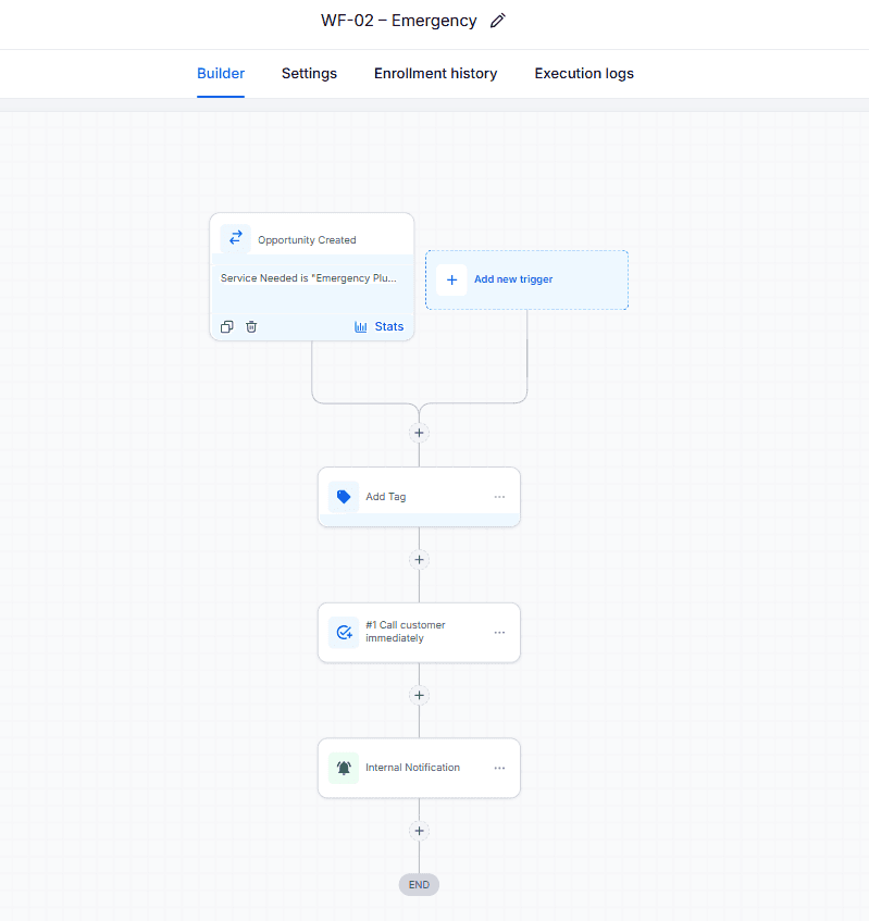 GoHighLevel workflow showing an emergency opportunity trigger, tag, immediate call task, and internal notification