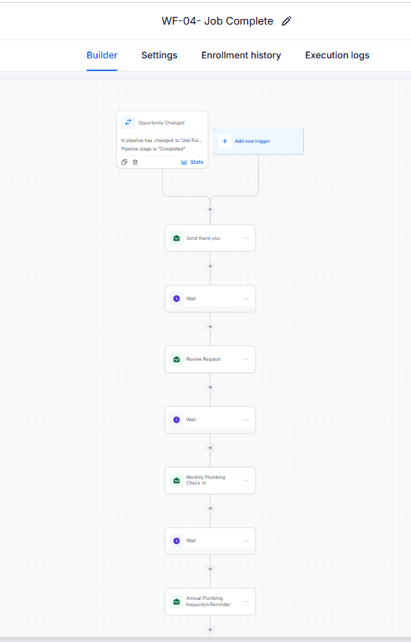 GoHighLevel workflow showing a completed job trigger followed by thank-you, review request, check-in, and annual reminder emails