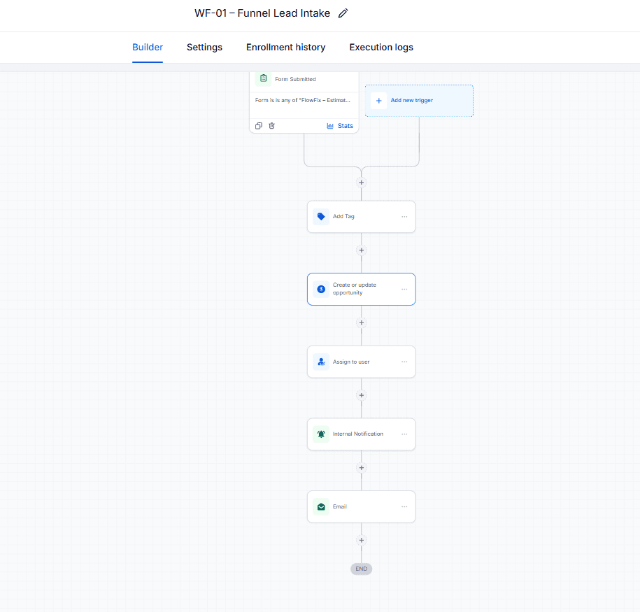 GoHighLevel workflow showing form submission, tagging, opportunity creation, assignment, internal notification, and email