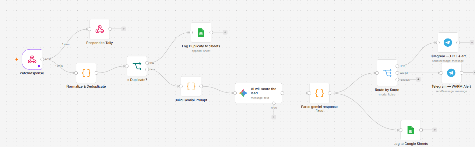 n8n workflow showing Tally intake, duplicate detection, Gemini lead scoring, Telegram routing, and Google Sheets logging